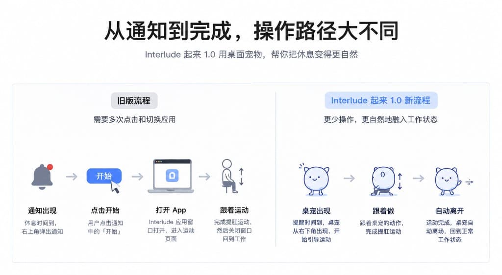 桌宠完成出场、转身、缩小、引导动作与离场的过程